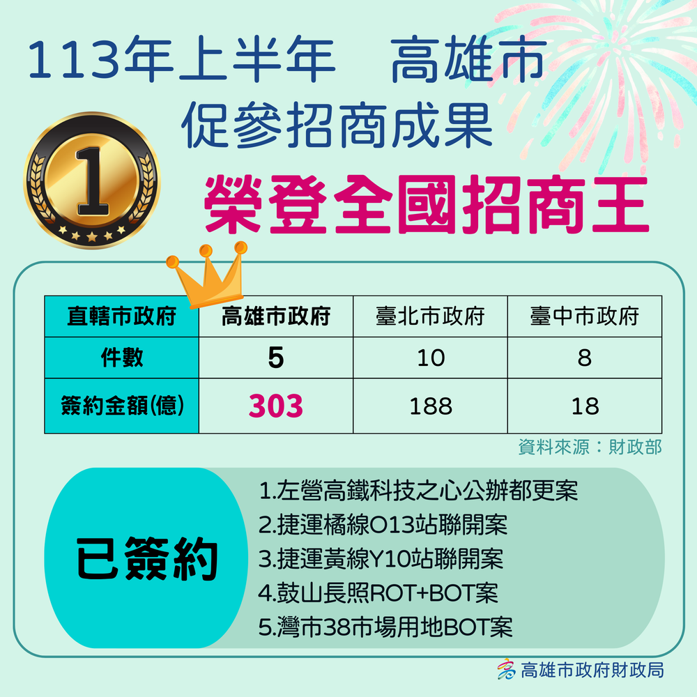 高市促參再奪冠 榮獲113年上半年全國促參招商王