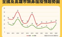 風災後類鼻疽疫情升溫0