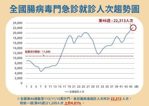 腸病毒疫情升溫 衛局籲落實正確洗手