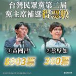 民眾黨主席補選 黃國昌勝出