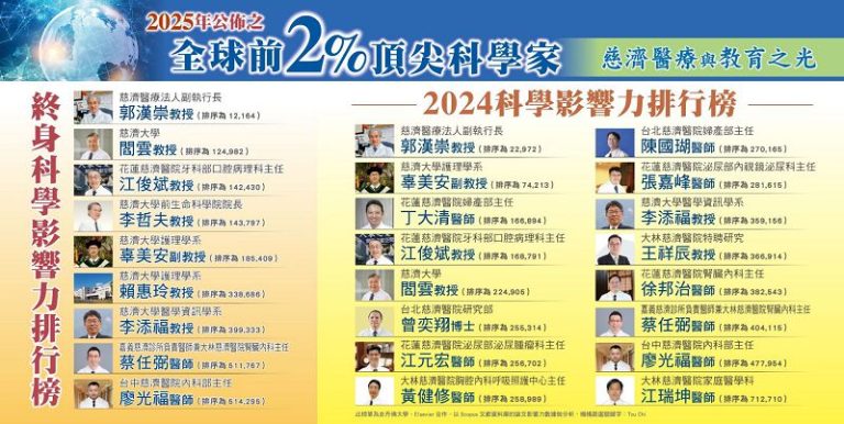 慈濟學術能量大躍進 全球頂尖科學家5年成長5.3倍