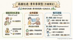 高雄社造計畫申請 新增「青年參與型」方案