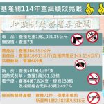 科技把關 基隆關查緝績效再創高峰