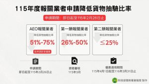 基隆關受理115年度報關業降低抽驗比率申請