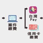 申請使用分區證明 線上辦服務不打烊