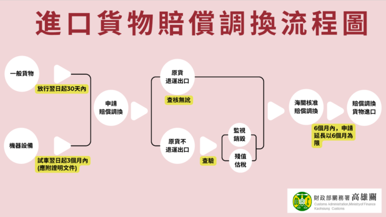 賠償或調換之進口貨物 申請免徵關稅請注意規定