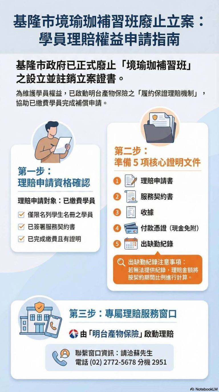 「境瑜珈」無預警停業 基市府啟動履約保險理賠