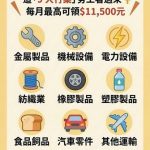 勞動部「強化版僱用安定措施」延長至7月底 鎖定九大製造業 助勞工渡過減班休息難關
