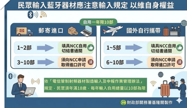 藍牙耳機進口 逾量未報恐罰款