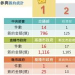 財政部公布114年促參招商成果 高市榮獲全國雙料冠軍 蟬聯全國招商王