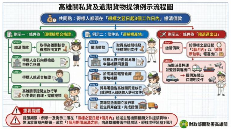 高雄關辦理私貨及逾期貨標售 歡迎各界踴躍投標