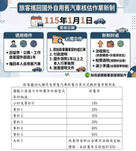 海外自用舊車回台更簡便 關稅核估新制115年啟動