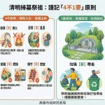 慎終追遠兼顧環境安全 市府推「4不1要」防範清明火災