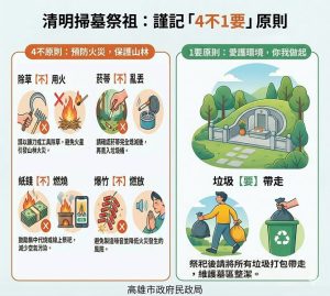 慎終追遠兼顧環境安全 市府推「4不1要」防範清明火災