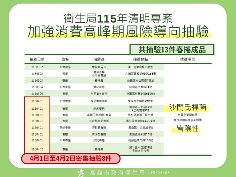 清明春捲食安風暴 外界質疑事前檢驗不足