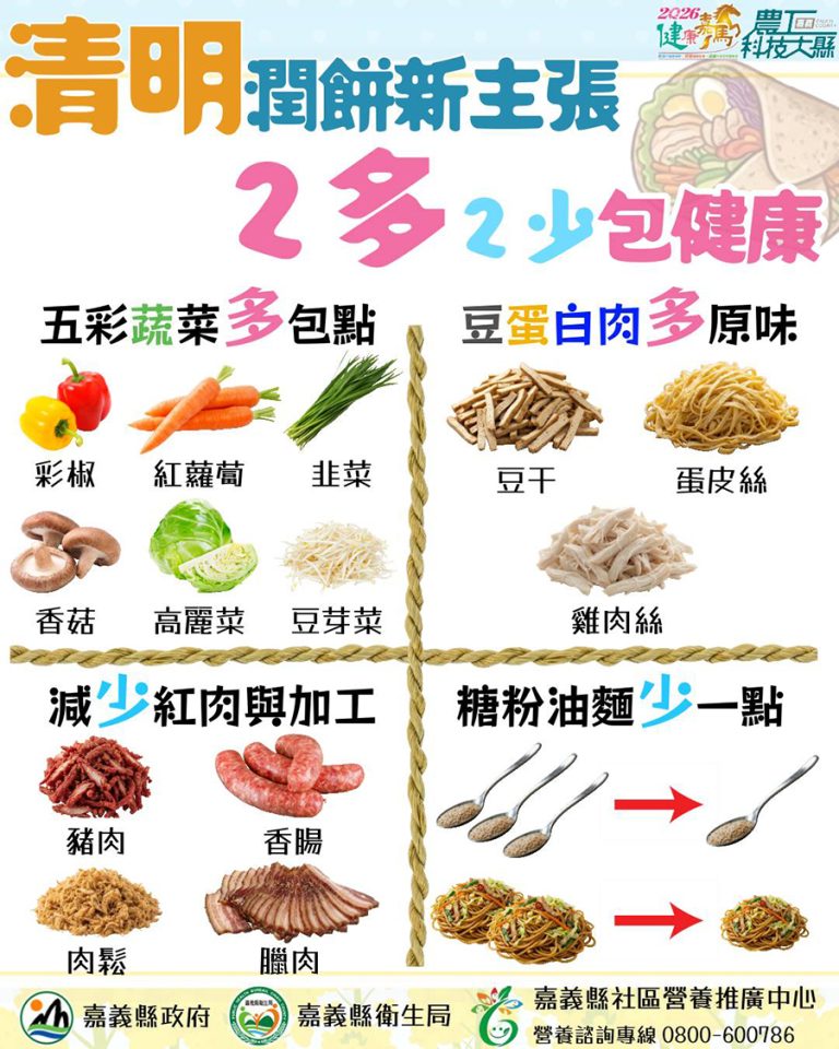 清明潤餅健康吃 嘉縣衛生局提醒適量攝取