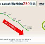 落實財政紀律 高市連續5年零舉借