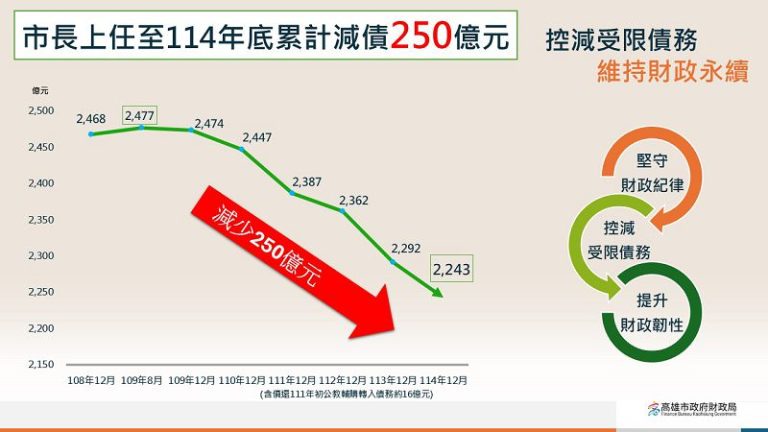 落實財政紀律 高市連續5年零舉借