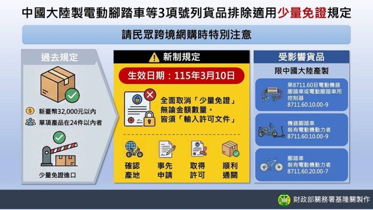 跨境網購 陸製電動腳踏車等3項貨品排除少量免證