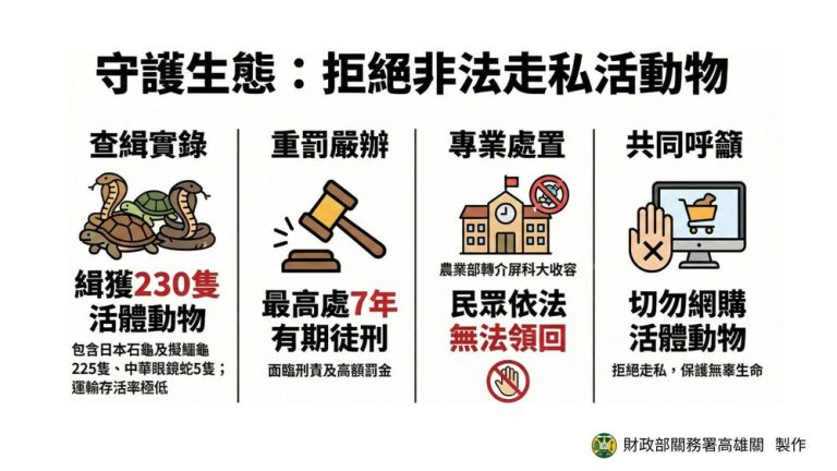 高雄關籲請民眾切勿網購活體動物 以免受罰