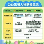 鼓勵房東加入公益出租人行列 每屋每月最高1.5萬綜合所得稅免稅額