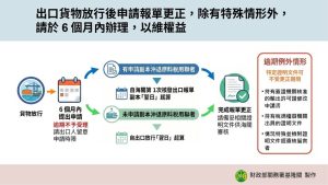 出口人注意！ 報單更正須把握6個月黃金期限