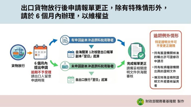 出口人注意！ 報單更正須把握6個月黃金期限
