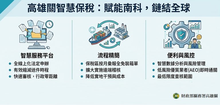 海關推動智慧保稅 打造供應鏈最強後盾