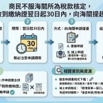 關稅核定有爭議 復查期限僅30天
