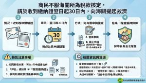 關稅核定有爭議 復查期限僅30天