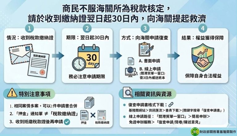 關稅核定有爭議 復查期限僅30天