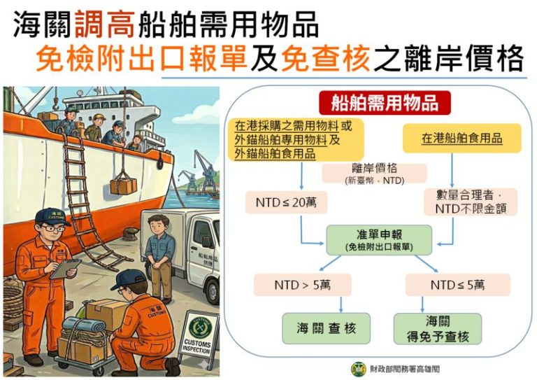 海關調高船舶採購物料免檢附報單及免查核之貨價限額