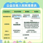 都發局力推公益出租人3稅減免 左營福山安居社宅招租