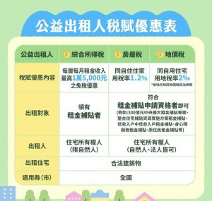 都發局力推公益出租人3稅減免 左營福山安居社宅招租