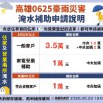 高市擴大慰助住屋營業處所淹水救助 50公分以上最高3.5萬元、未滿50公分市府核發1萬元