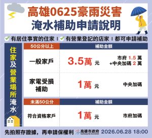 高市擴大慰助住屋營業處所淹水救助 50公分以上最高3.5萬元、未滿50公分市府核發1萬元