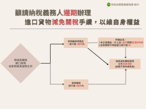 進口貨物減免關稅 基隆關提醒4個月內補正文