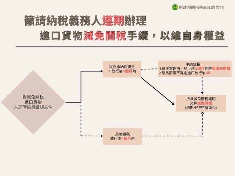 進口貨物減免關稅 基隆關提醒4個月內補正文