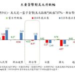 台股反攻難擋熱錢出走 新台幣續貶成交量史上第2大