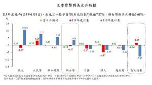 台股反攻難擋熱錢出走 新台幣續貶成交量史上第2大