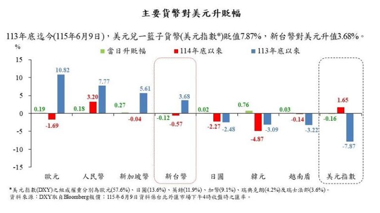 台股反攻難擋熱錢出走 新台幣續貶成交量史上第2大