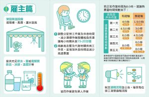 夏季高溫來襲 未落實熱危害防護最高罰300萬