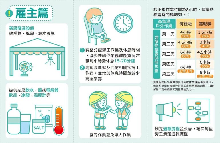 夏季高溫來襲 未落實熱危害防護最高罰300萬
