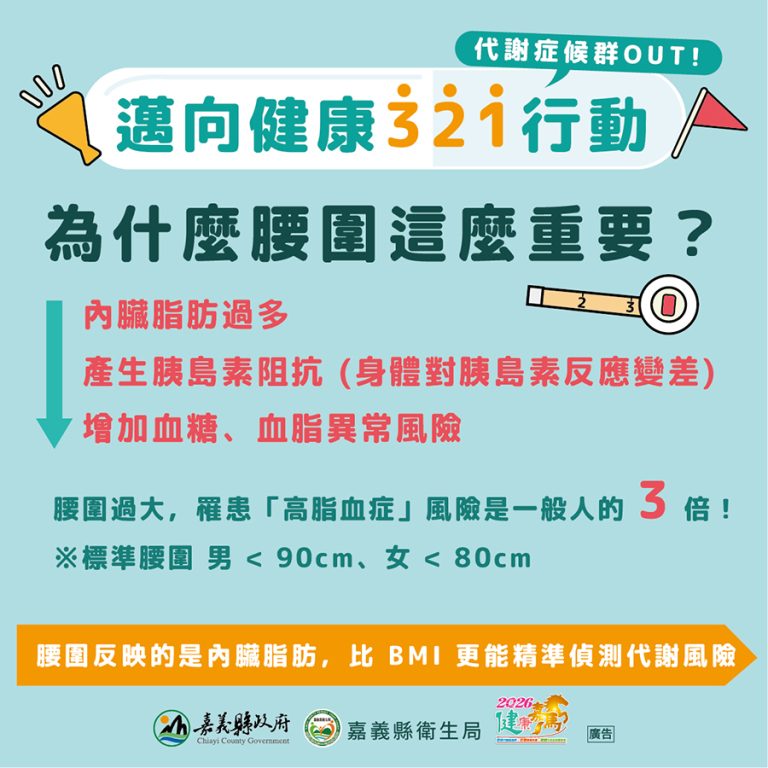 嘉義衛生局推代謝症候群OUT量腰圍抽禮券