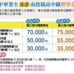 南投縣府留人祭高額獎金 多所高中職迎高分群新生在地升學