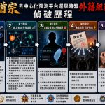 雲林檢警查獲選舉賭盤　外籍男結合虛擬貨幣規避金流監控