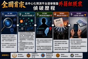 雲林檢警查獲選舉賭盤　外籍男結合虛擬貨幣規避金流監控