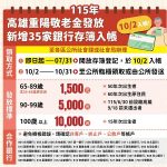 高市115年重陽敬老禮金10月2日起發放 新增35家銀行轉帳