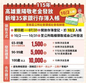 高市115年重陽敬老禮金10月2日起發放 新增35家銀行轉帳