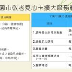 200點抵農會消費 100點抵醫療補助 桃園敬老愛心卡116年起全面擴大